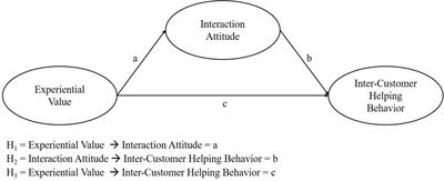 Experiential Value in Multi-Actor Service Ecosystems: Scale Development and Its Relation to Inter-Customer Helping Behavior